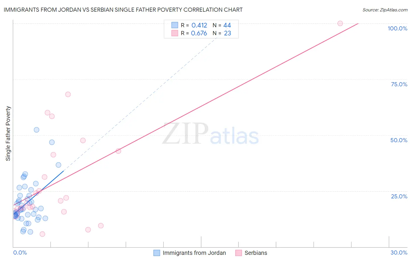Immigrants from Jordan vs Serbian Single Father Poverty