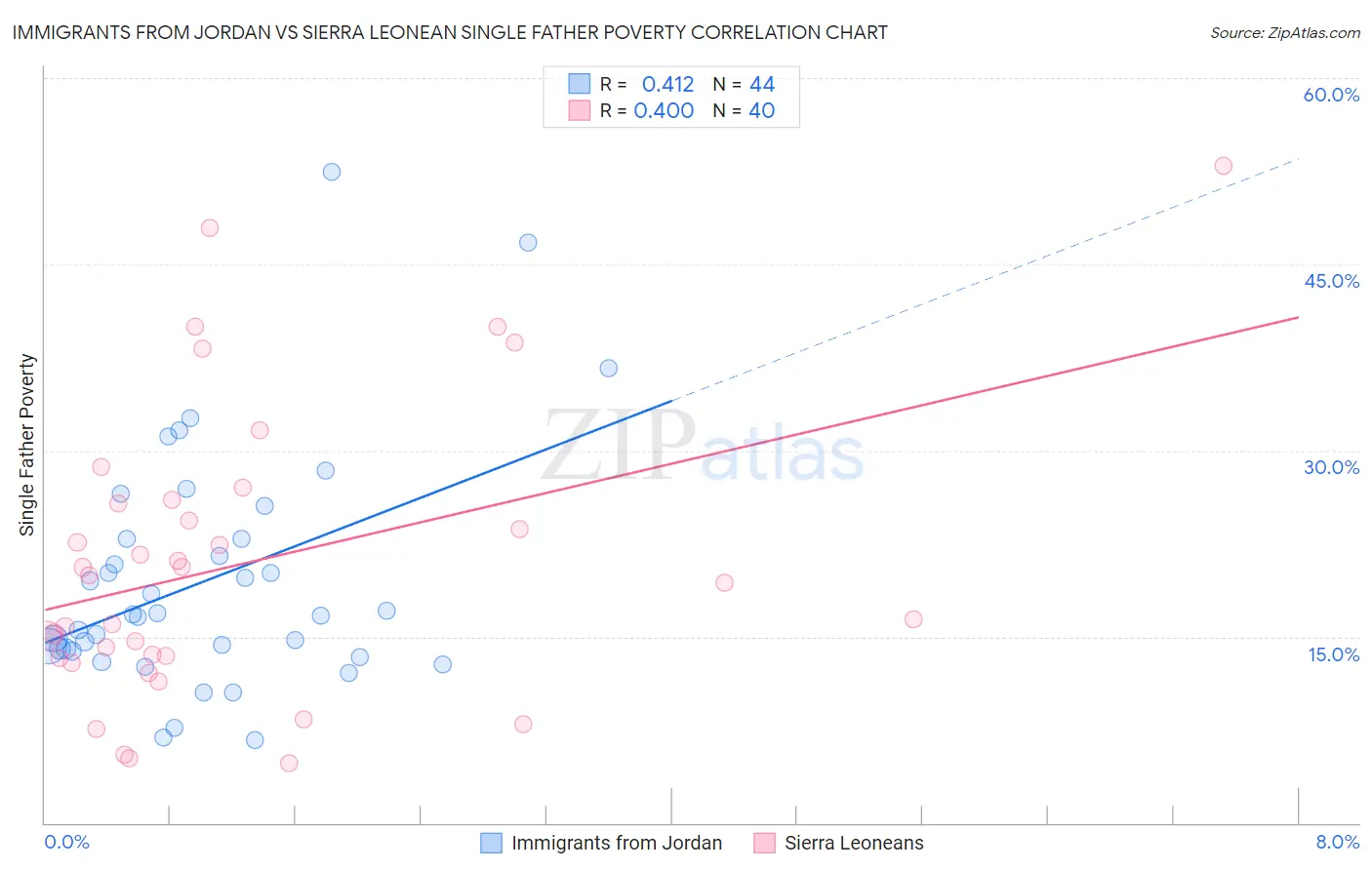Immigrants from Jordan vs Sierra Leonean Single Father Poverty