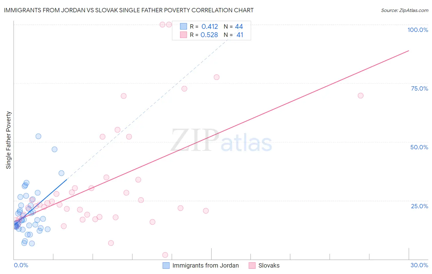 Immigrants from Jordan vs Slovak Single Father Poverty