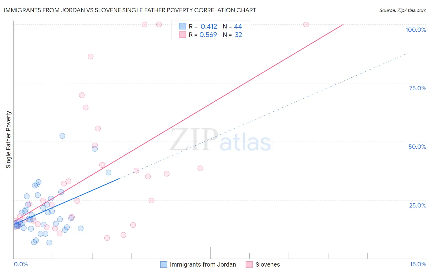 Immigrants from Jordan vs Slovene Single Father Poverty