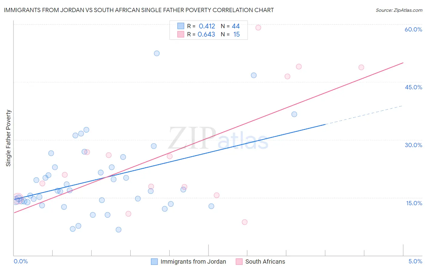 Immigrants from Jordan vs South African Single Father Poverty