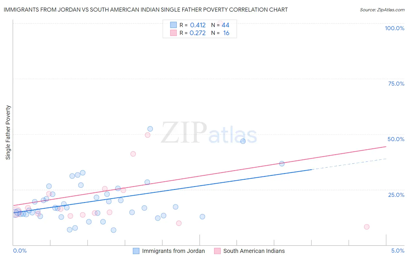 Immigrants from Jordan vs South American Indian Single Father Poverty