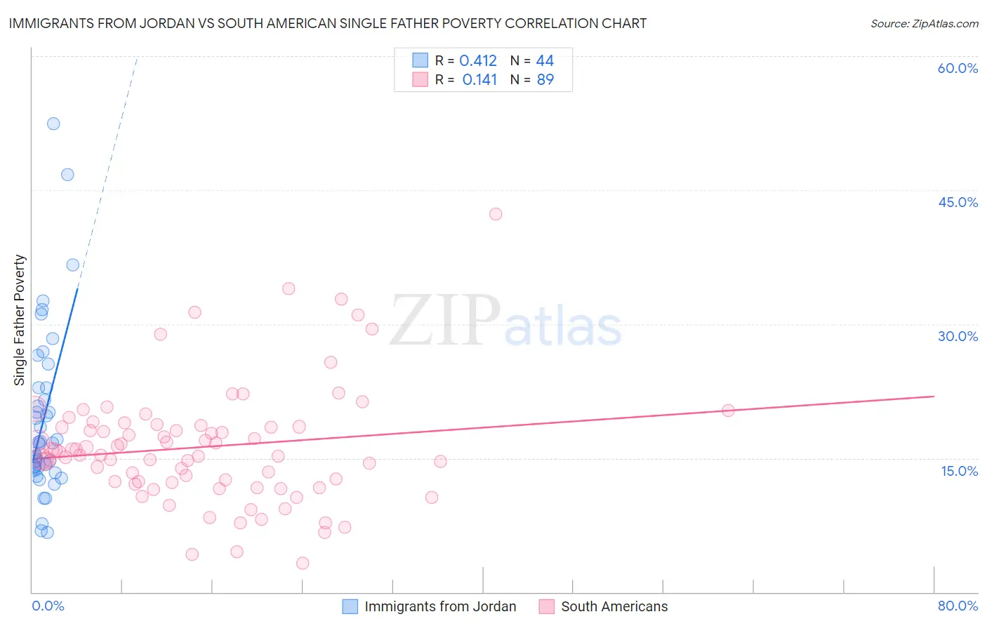 Immigrants from Jordan vs South American Single Father Poverty