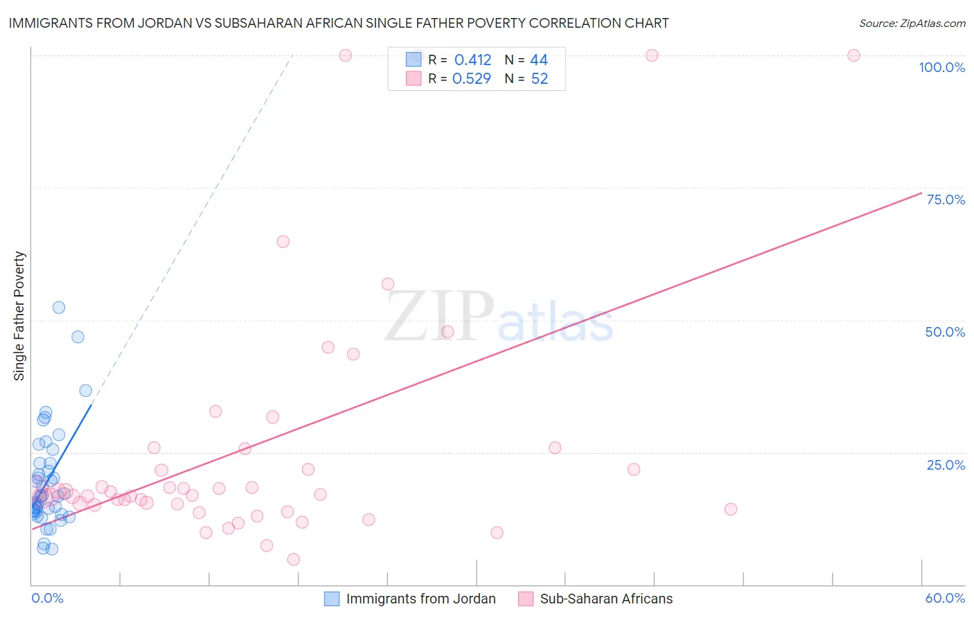 Immigrants from Jordan vs Subsaharan African Single Father Poverty