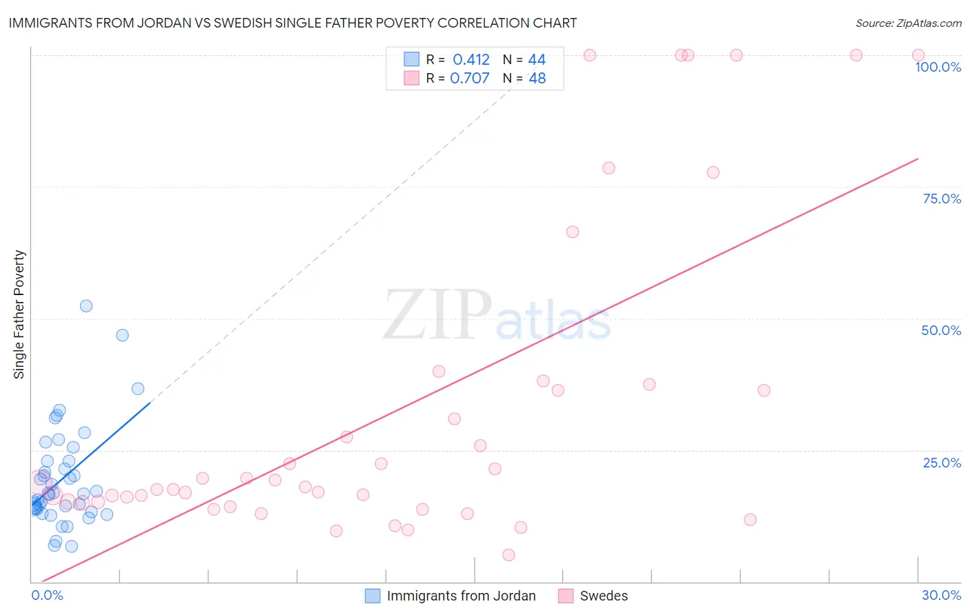 Immigrants from Jordan vs Swedish Single Father Poverty