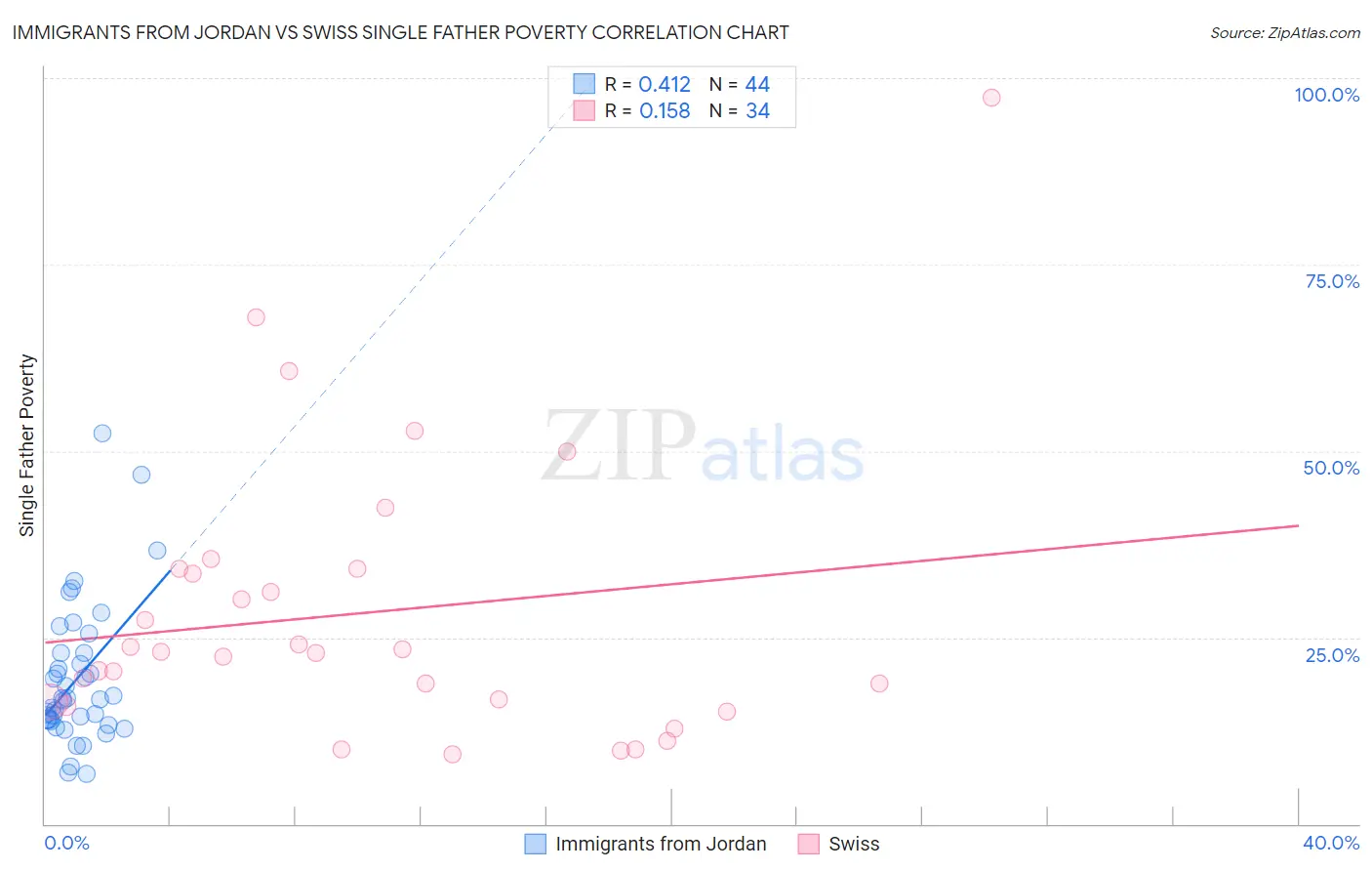 Immigrants from Jordan vs Swiss Single Father Poverty