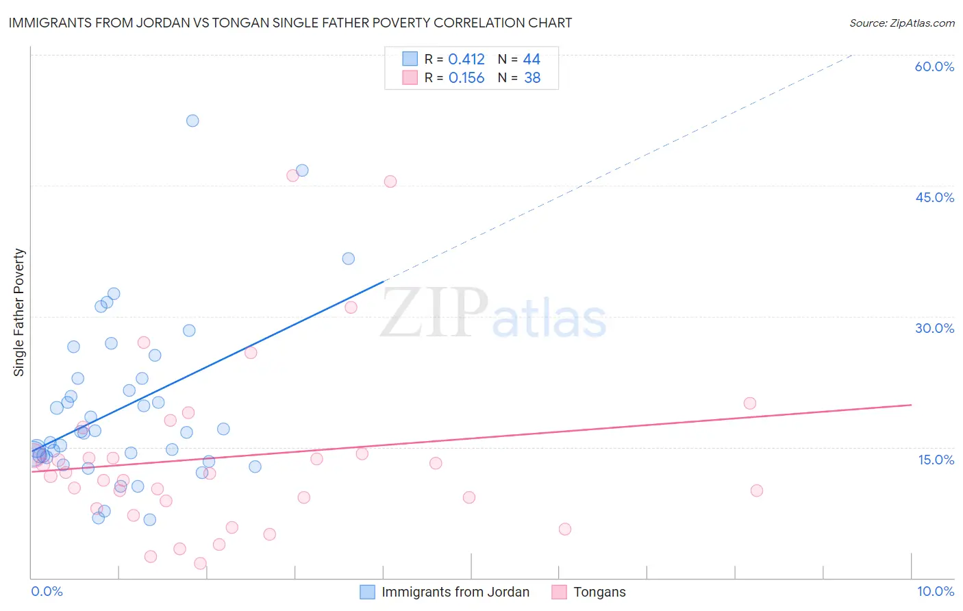 Immigrants from Jordan vs Tongan Single Father Poverty