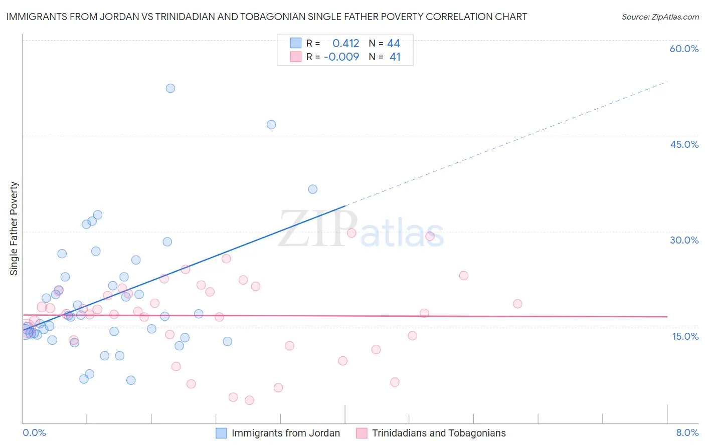 Immigrants from Jordan vs Trinidadian and Tobagonian Single Father Poverty