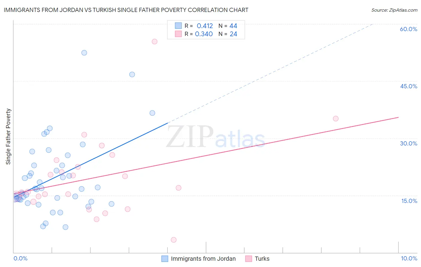 Immigrants from Jordan vs Turkish Single Father Poverty