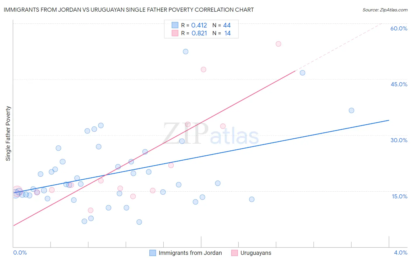 Immigrants from Jordan vs Uruguayan Single Father Poverty