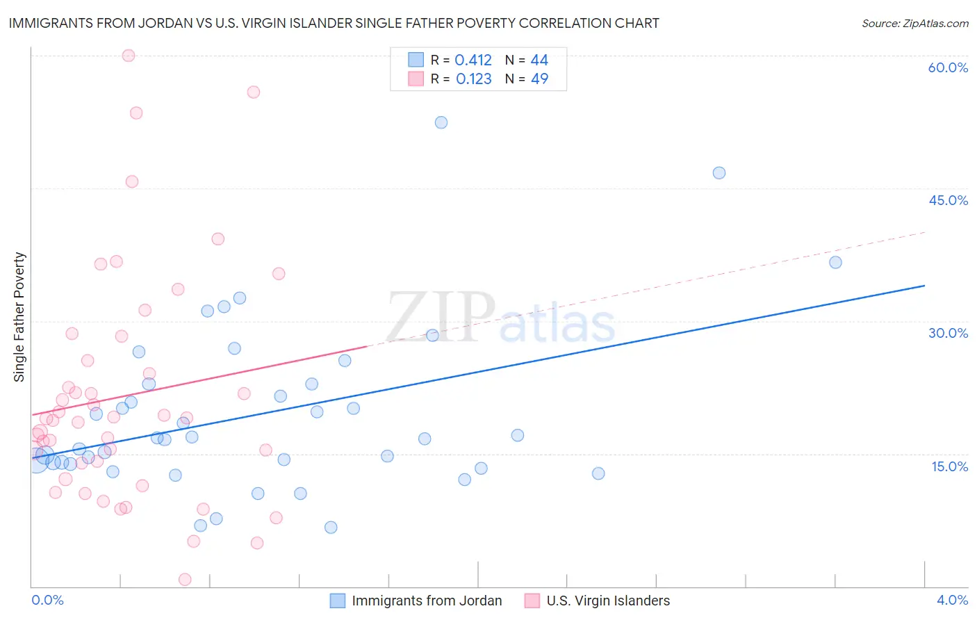 Immigrants from Jordan vs U.S. Virgin Islander Single Father Poverty