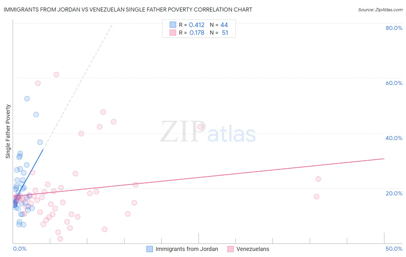 Immigrants from Jordan vs Venezuelan Single Father Poverty
