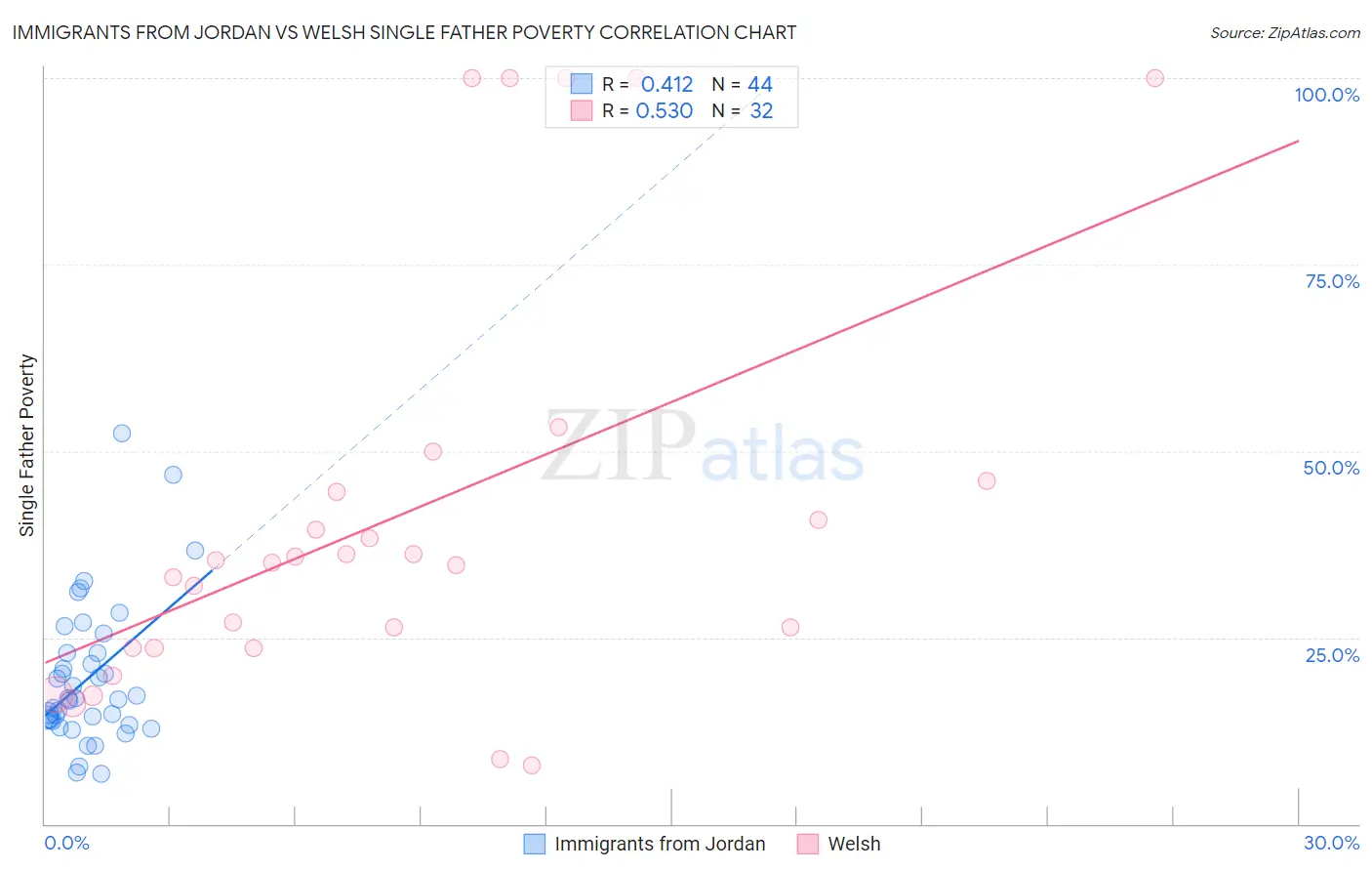 Immigrants from Jordan vs Welsh Single Father Poverty