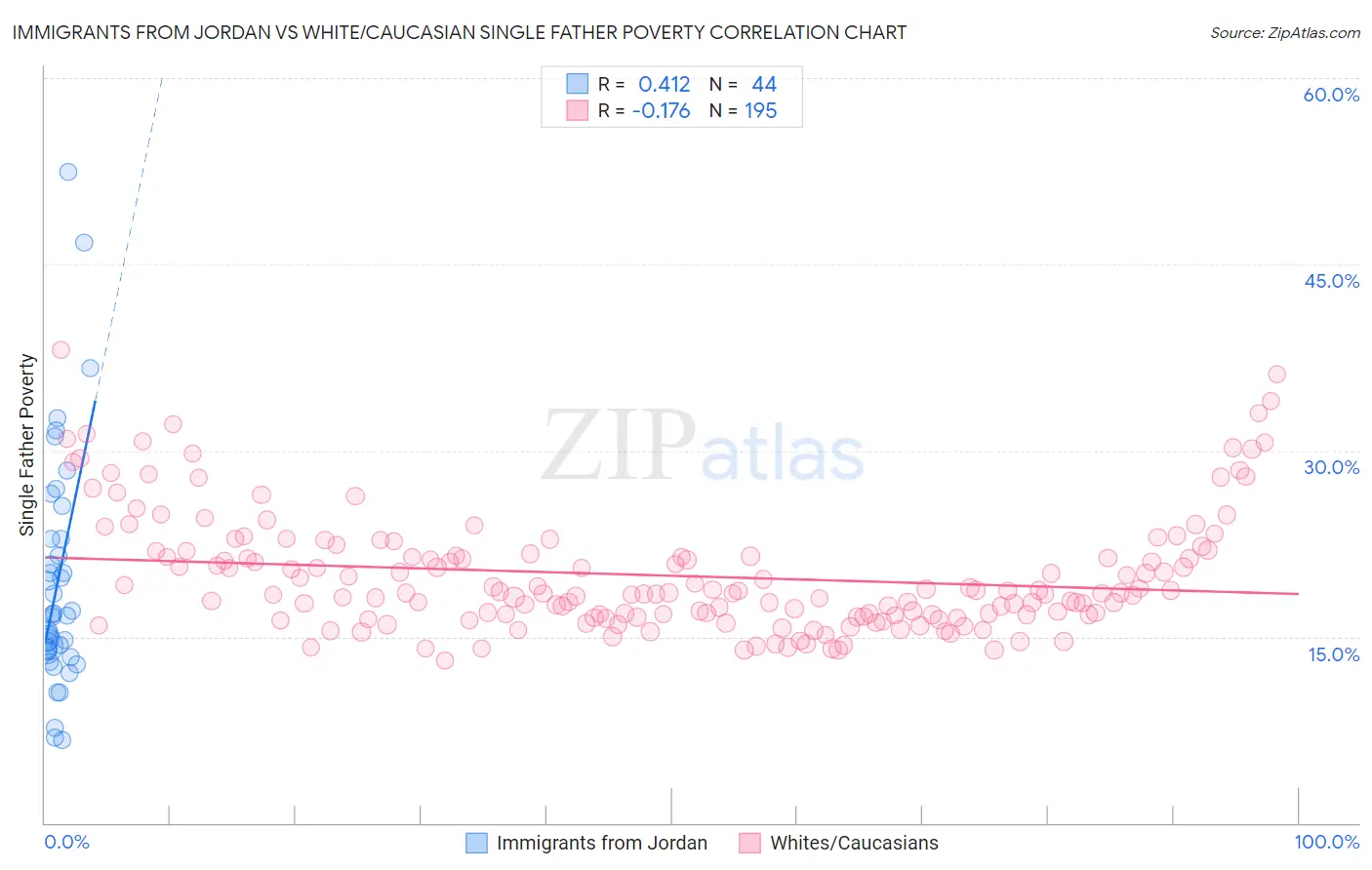 Immigrants from Jordan vs White/Caucasian Single Father Poverty
