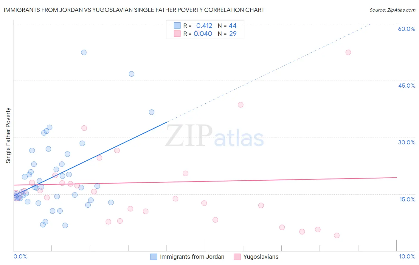 Immigrants from Jordan vs Yugoslavian Single Father Poverty