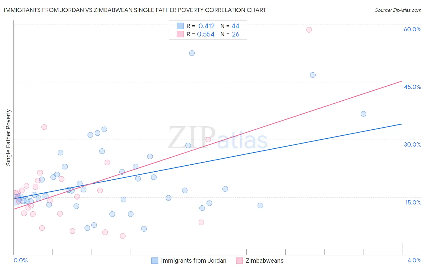 Immigrants from Jordan vs Zimbabwean Single Father Poverty