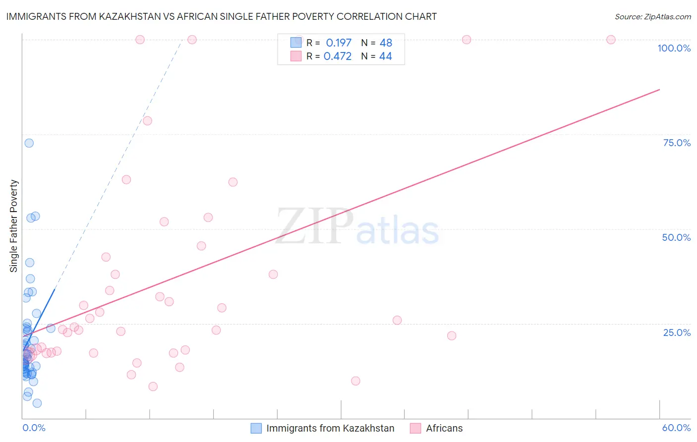 Immigrants from Kazakhstan vs African Single Father Poverty