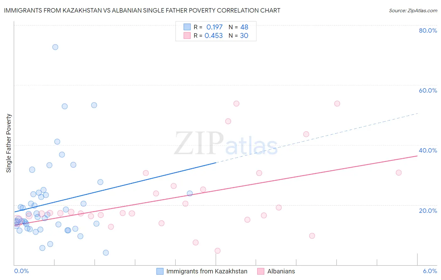 Immigrants from Kazakhstan vs Albanian Single Father Poverty