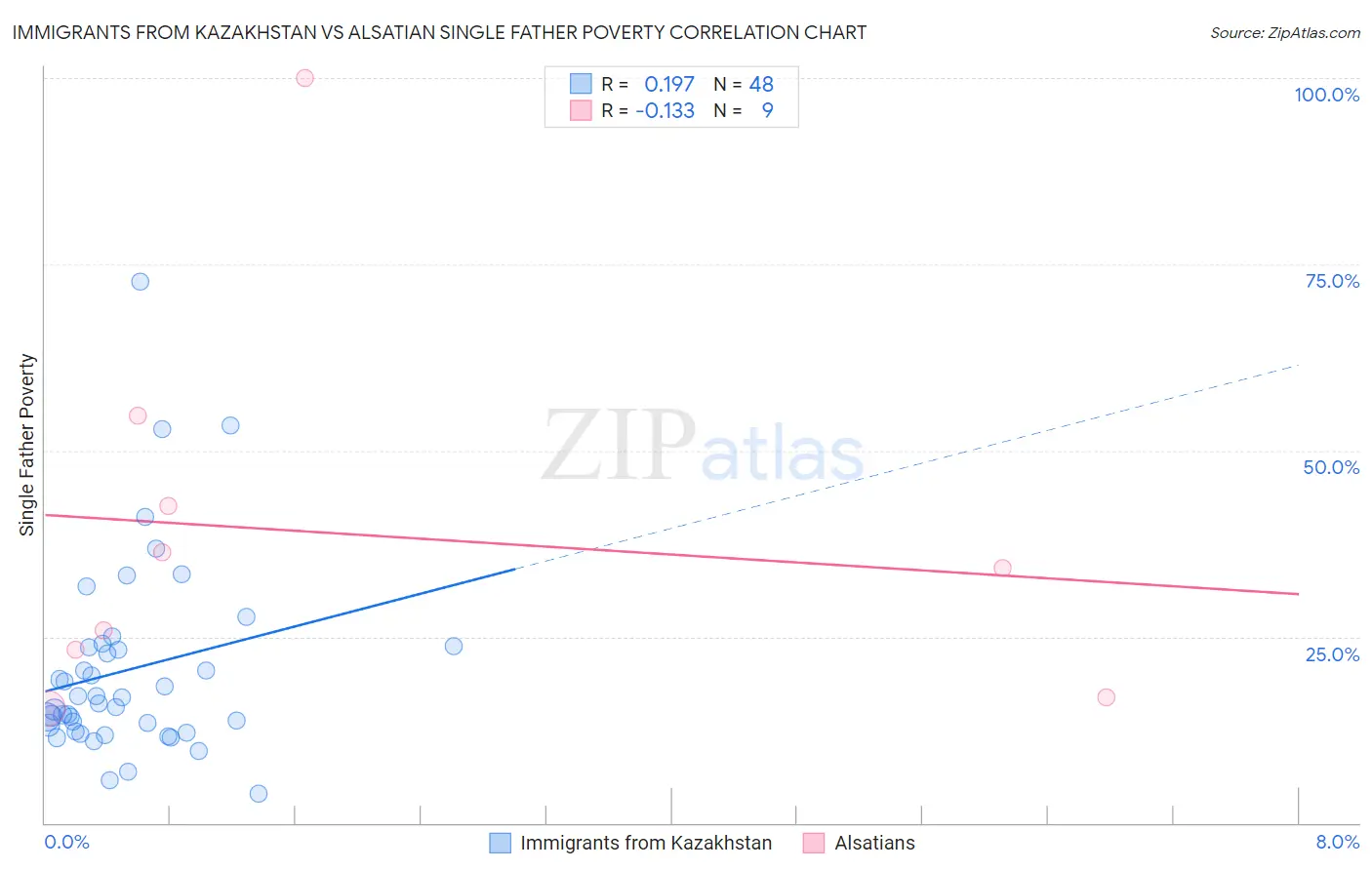 Immigrants from Kazakhstan vs Alsatian Single Father Poverty