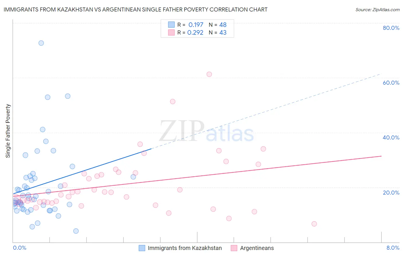 Immigrants from Kazakhstan vs Argentinean Single Father Poverty