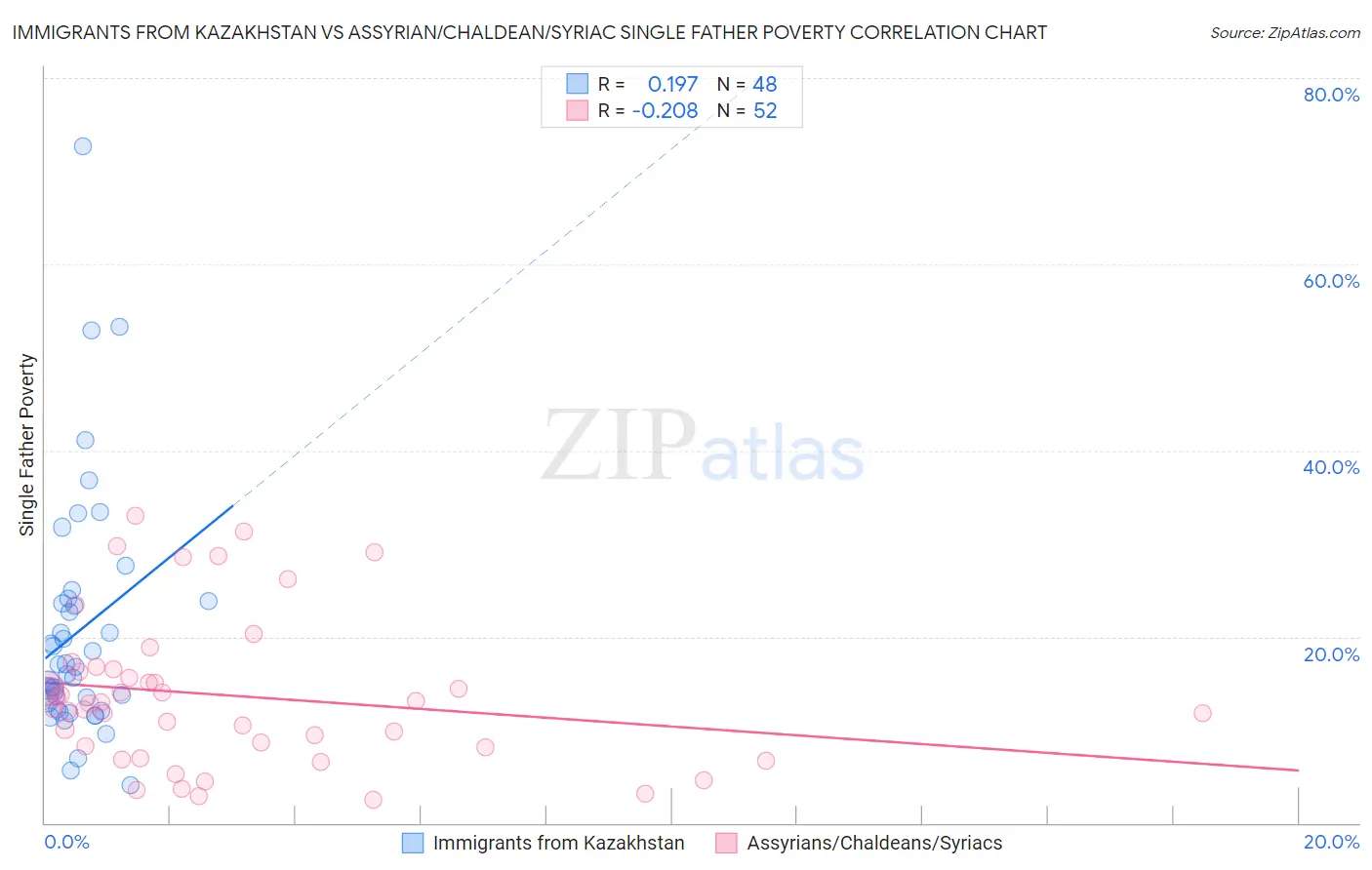 Immigrants from Kazakhstan vs Assyrian/Chaldean/Syriac Single Father Poverty