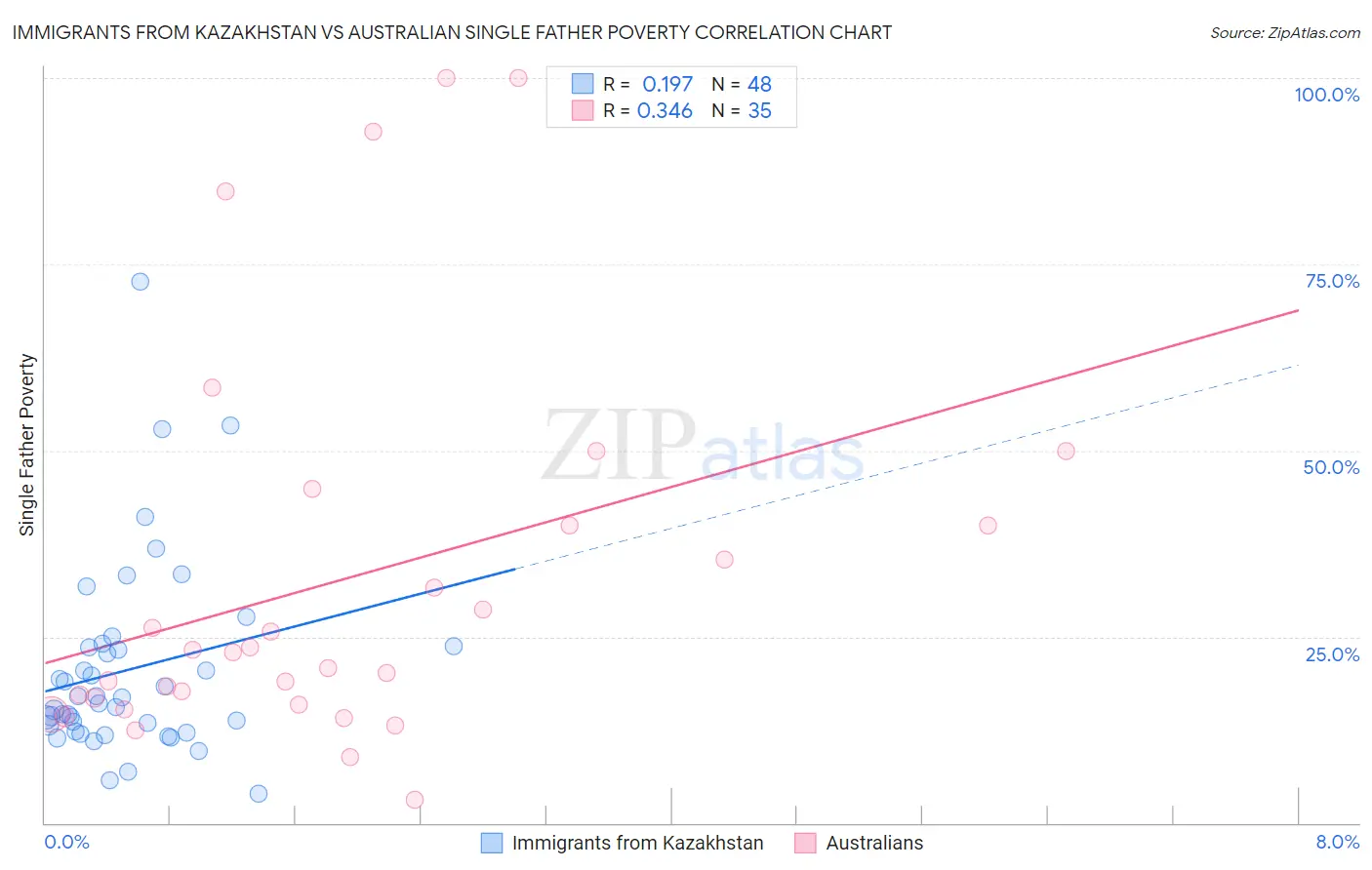 Immigrants from Kazakhstan vs Australian Single Father Poverty