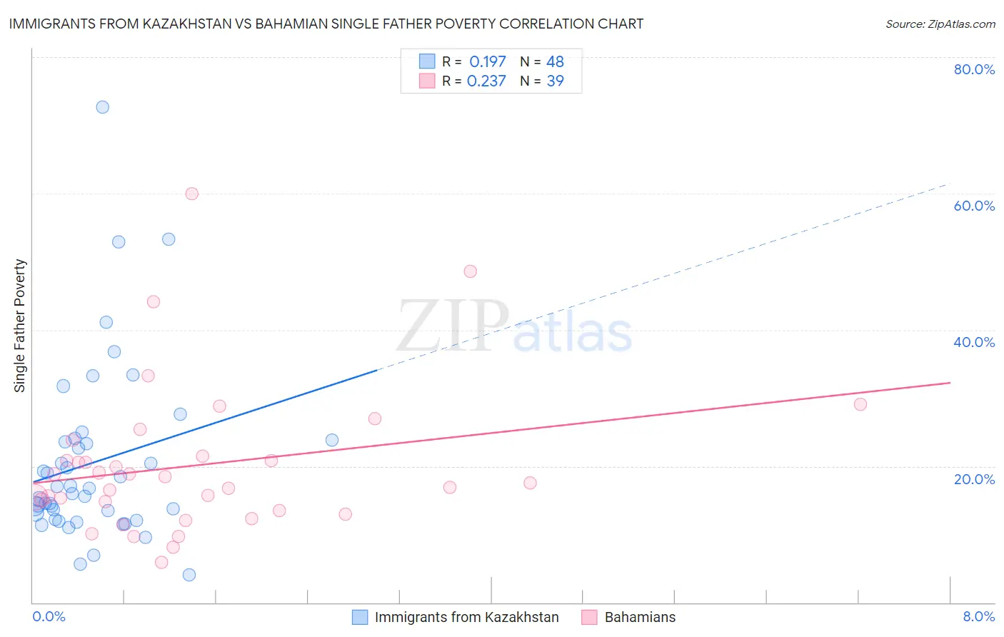 Immigrants from Kazakhstan vs Bahamian Single Father Poverty