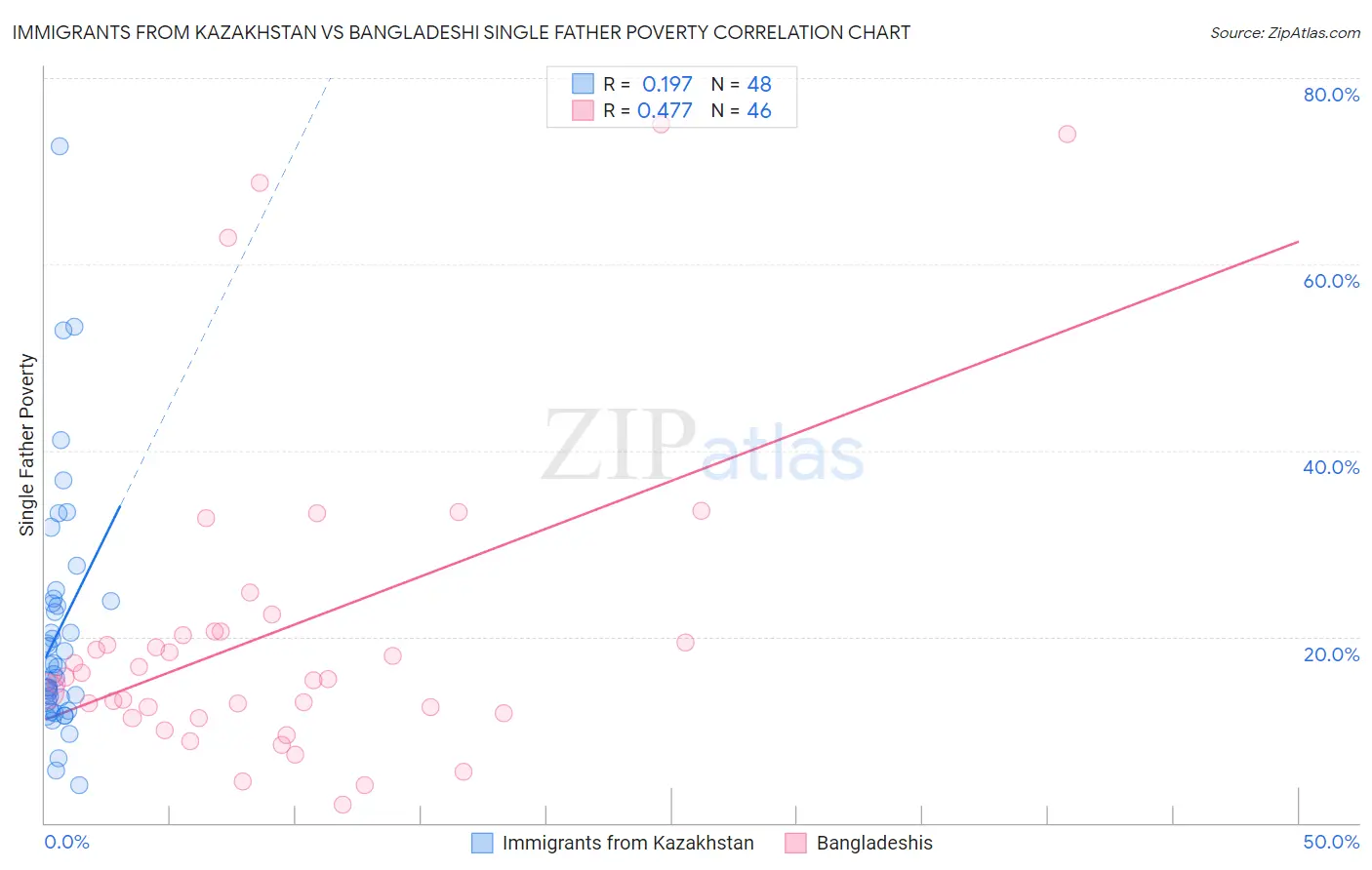 Immigrants from Kazakhstan vs Bangladeshi Single Father Poverty