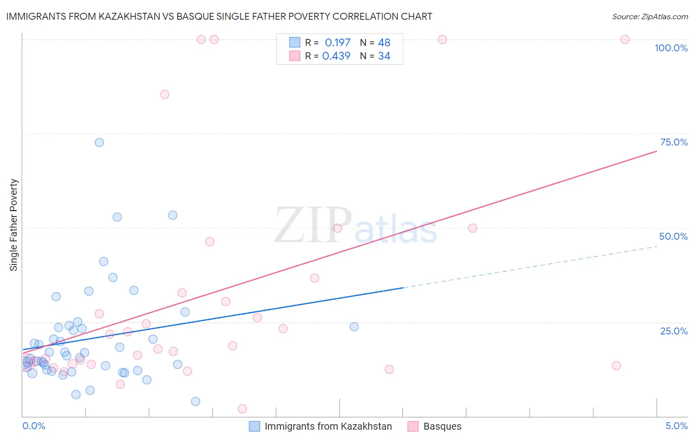 Immigrants from Kazakhstan vs Basque Single Father Poverty
