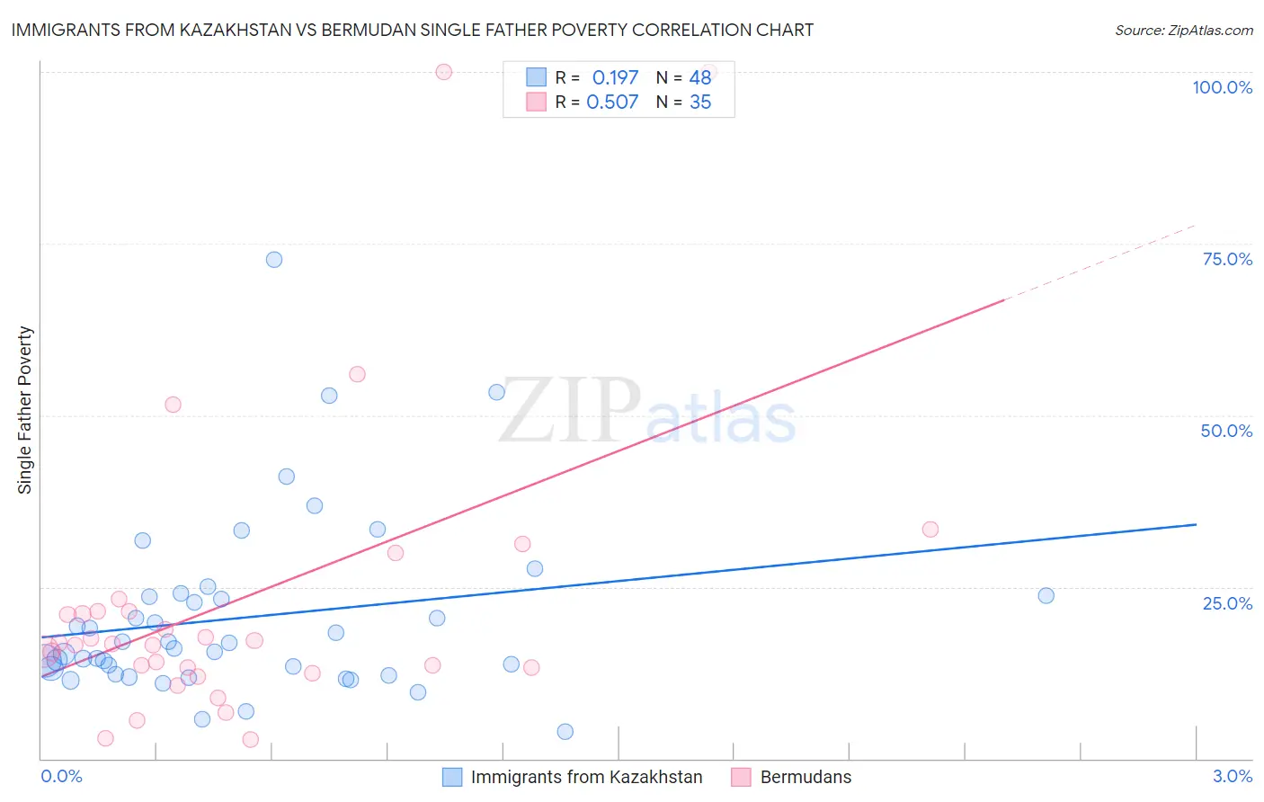 Immigrants from Kazakhstan vs Bermudan Single Father Poverty