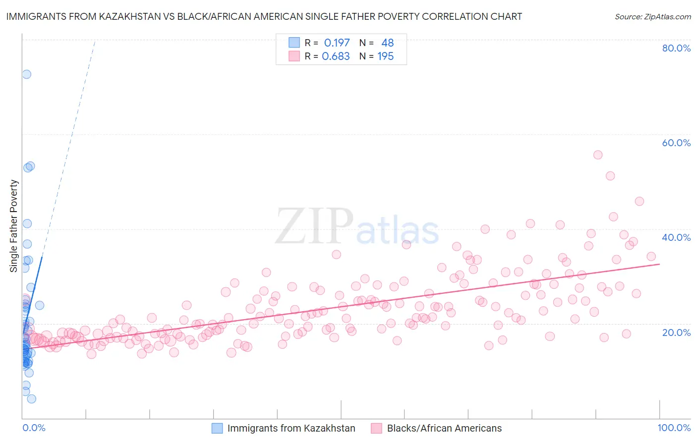 Immigrants from Kazakhstan vs Black/African American Single Father Poverty