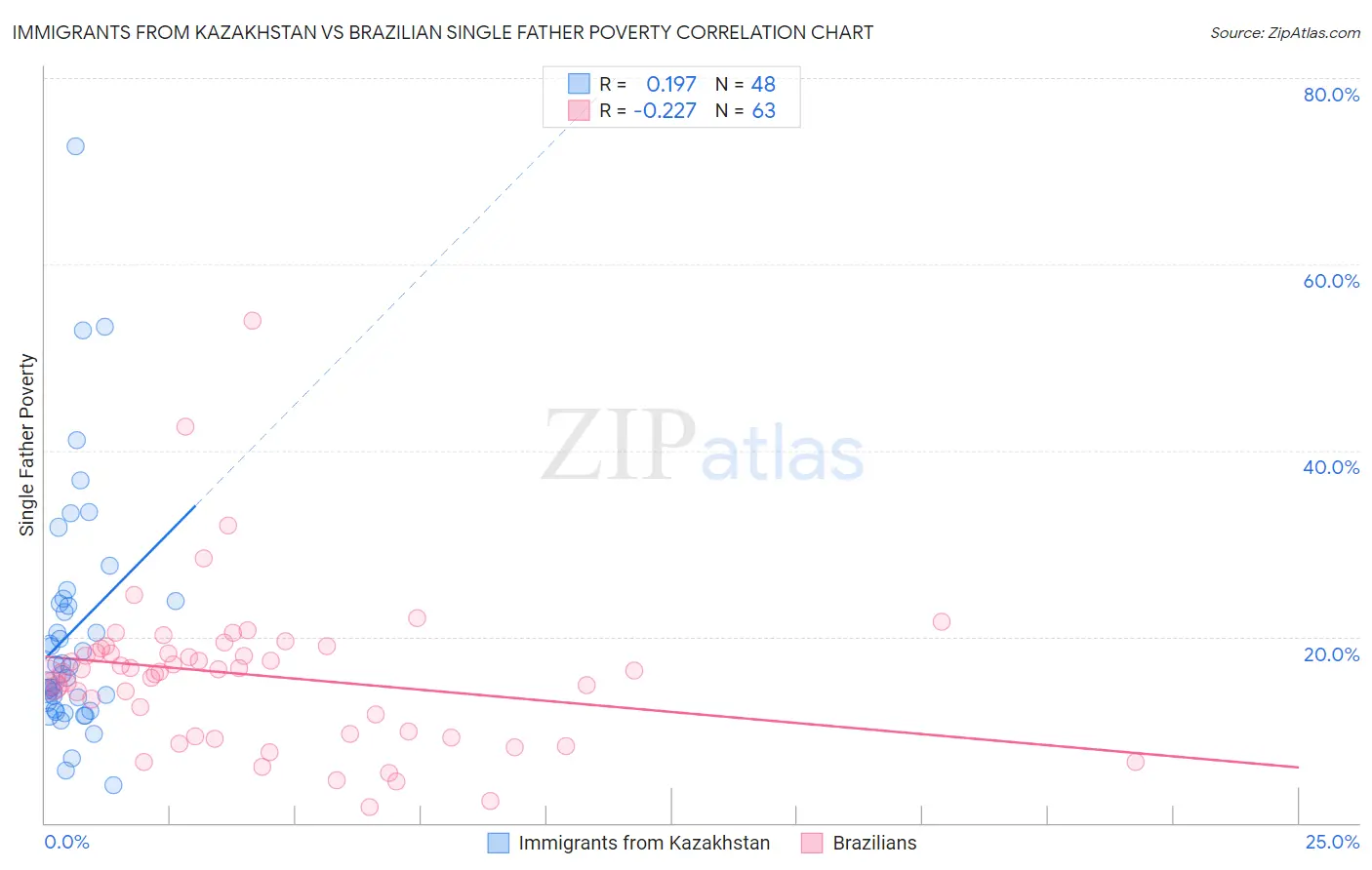 Immigrants from Kazakhstan vs Brazilian Single Father Poverty