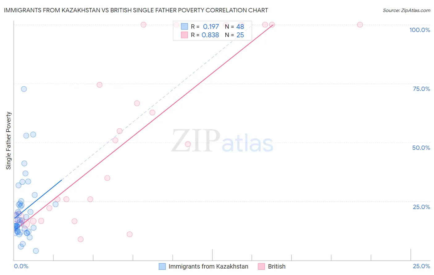 Immigrants from Kazakhstan vs British Single Father Poverty