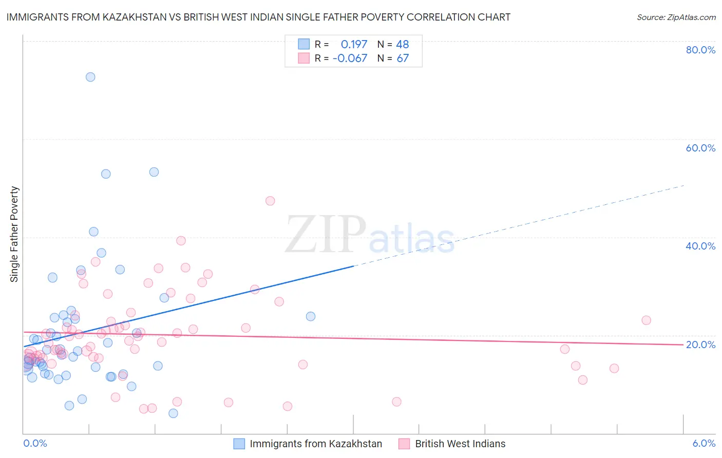 Immigrants from Kazakhstan vs British West Indian Single Father Poverty
