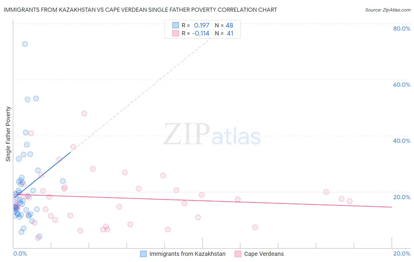 Immigrants from Kazakhstan vs Cape Verdean Single Father Poverty