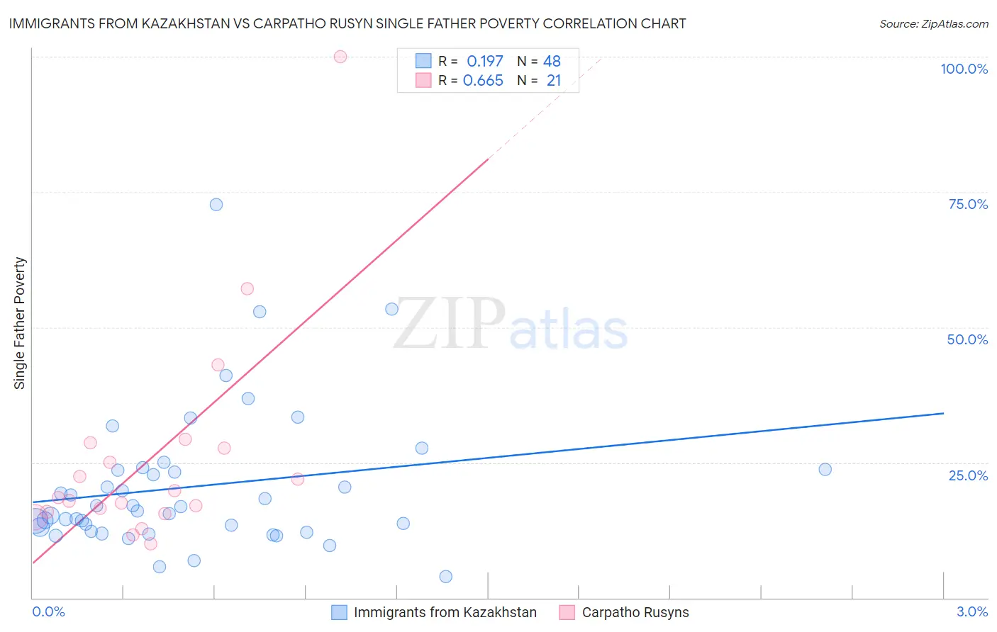 Immigrants from Kazakhstan vs Carpatho Rusyn Single Father Poverty