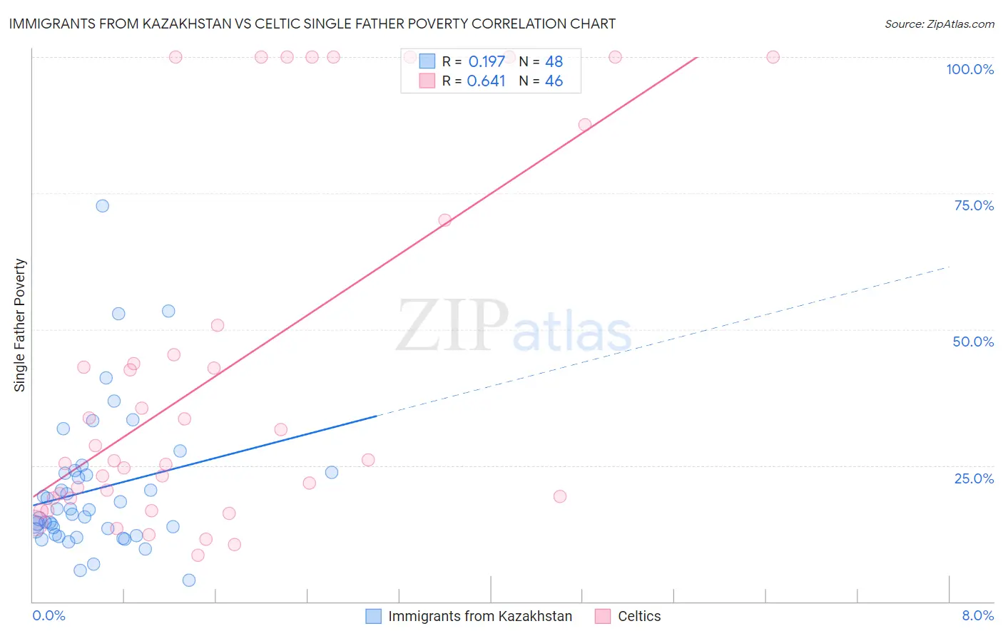Immigrants from Kazakhstan vs Celtic Single Father Poverty