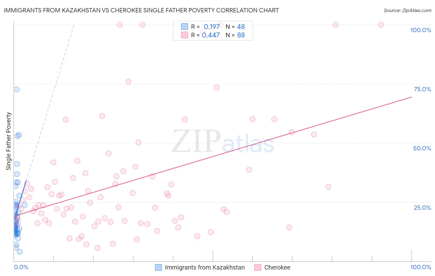 Immigrants from Kazakhstan vs Cherokee Single Father Poverty