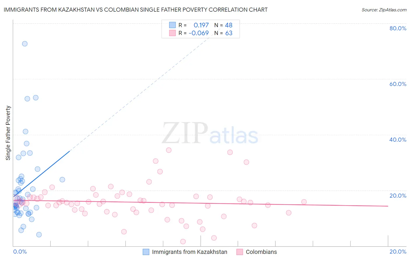 Immigrants from Kazakhstan vs Colombian Single Father Poverty