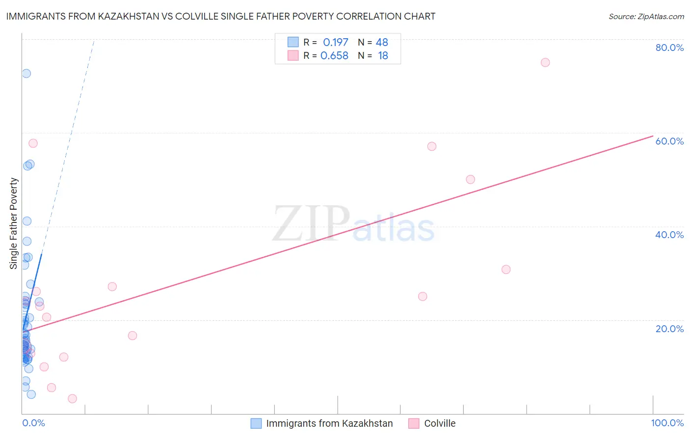 Immigrants from Kazakhstan vs Colville Single Father Poverty