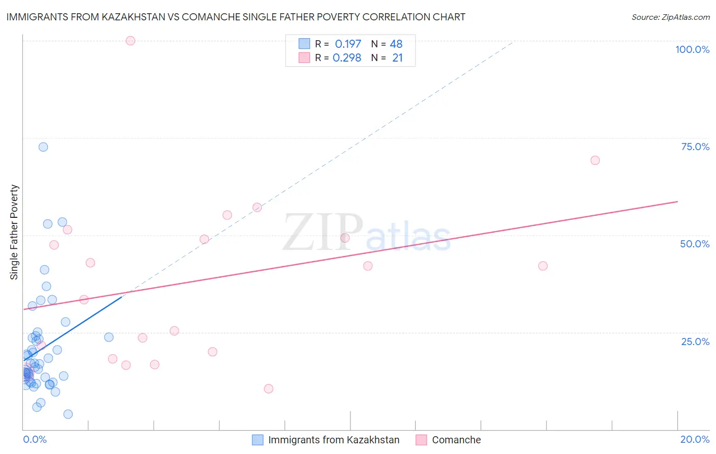 Immigrants from Kazakhstan vs Comanche Single Father Poverty
