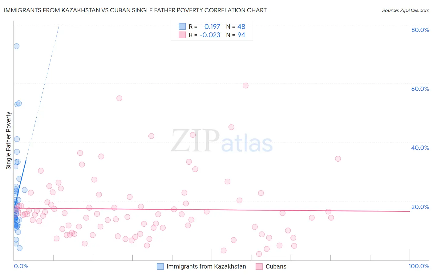Immigrants from Kazakhstan vs Cuban Single Father Poverty