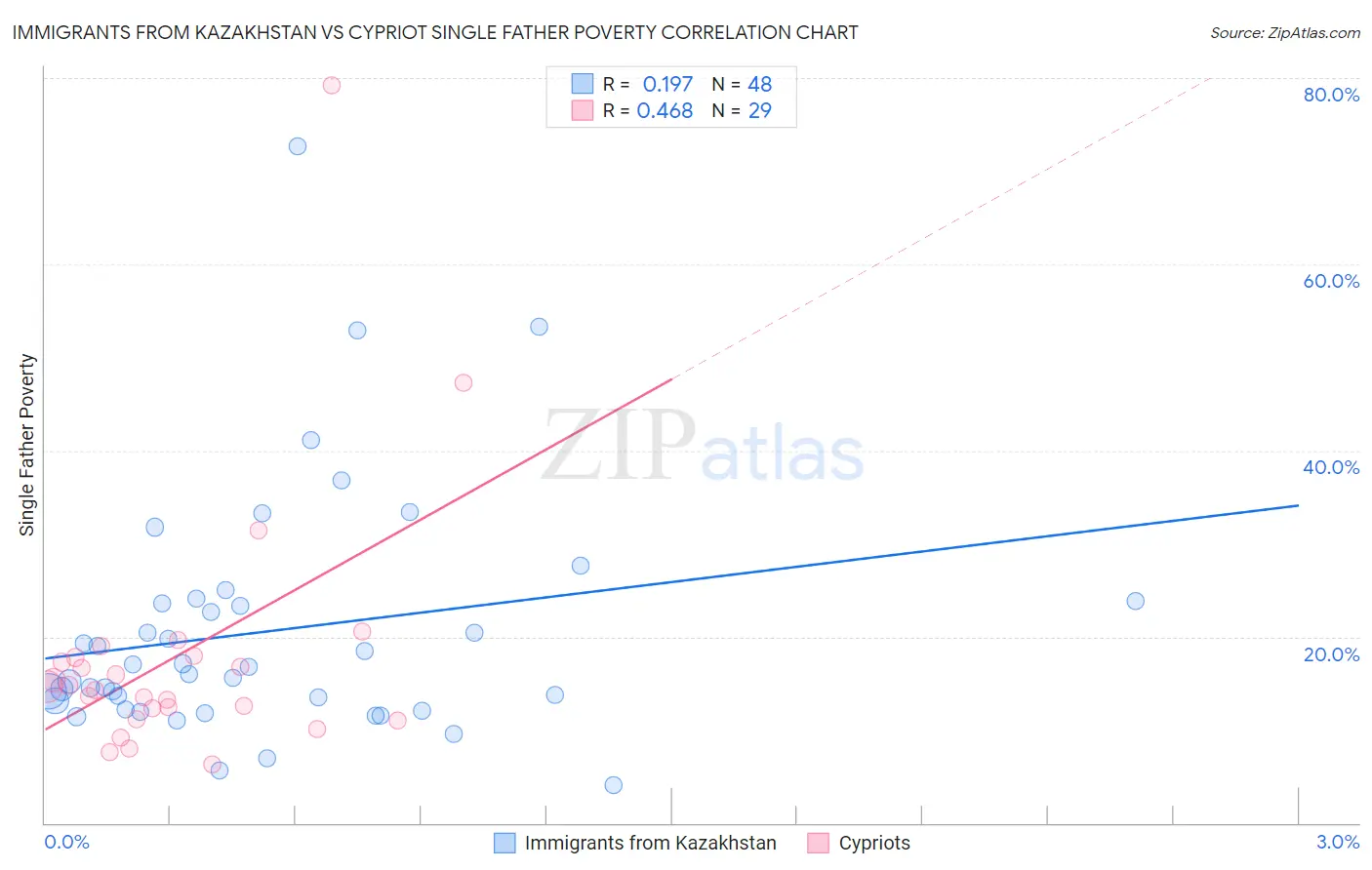 Immigrants from Kazakhstan vs Cypriot Single Father Poverty