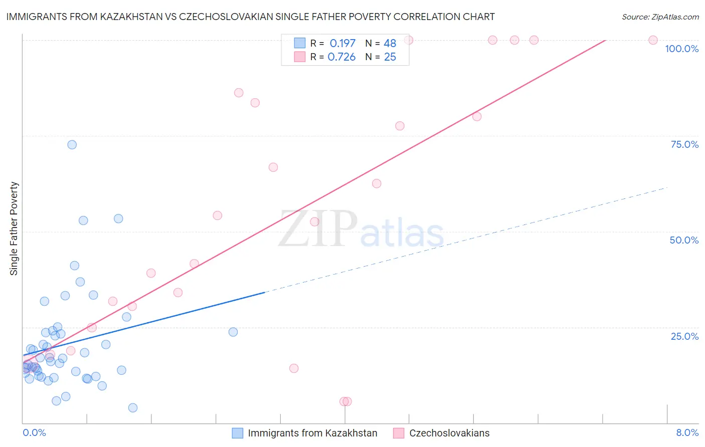 Immigrants from Kazakhstan vs Czechoslovakian Single Father Poverty