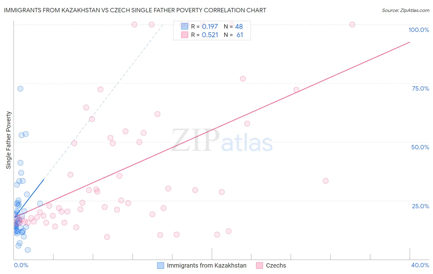 Immigrants from Kazakhstan vs Czech Single Father Poverty