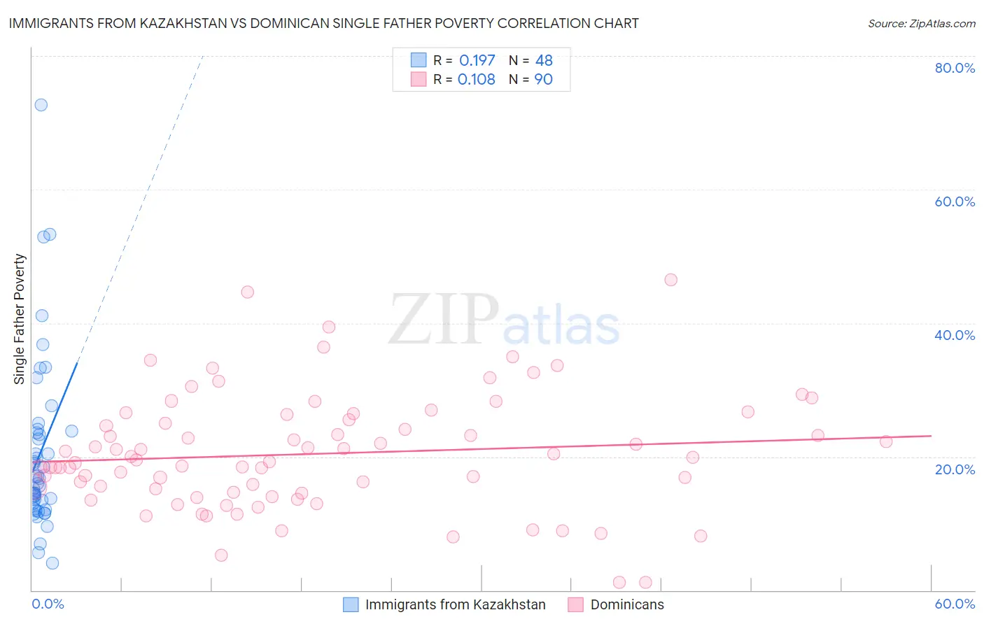 Immigrants from Kazakhstan vs Dominican Single Father Poverty