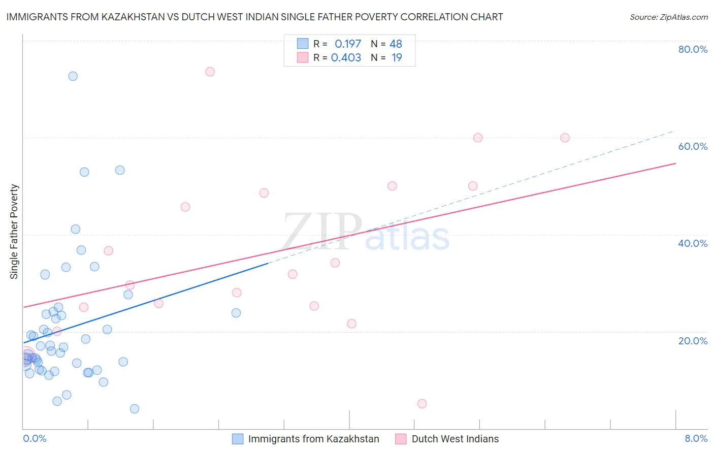 Immigrants from Kazakhstan vs Dutch West Indian Single Father Poverty