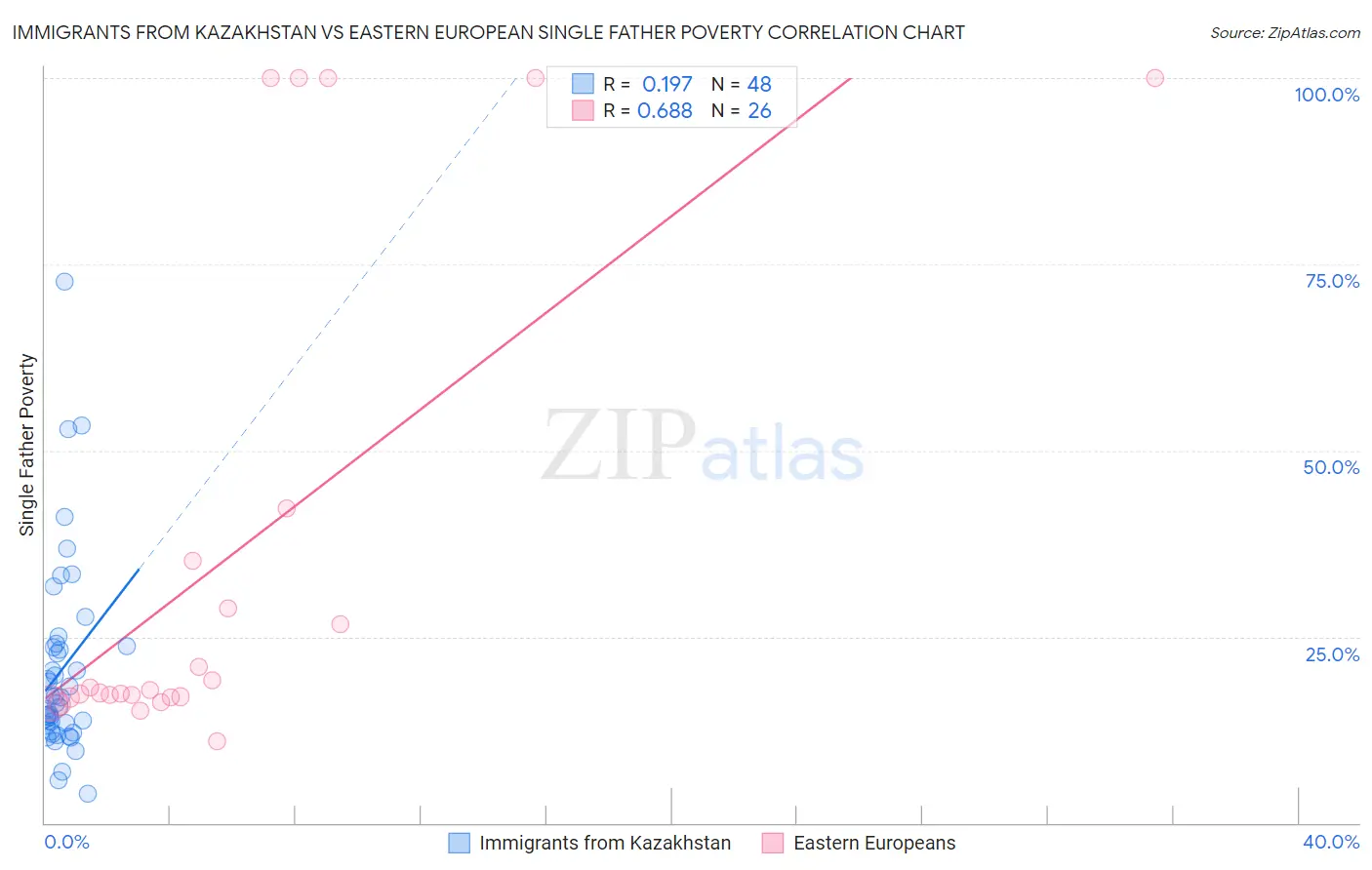 Immigrants from Kazakhstan vs Eastern European Single Father Poverty