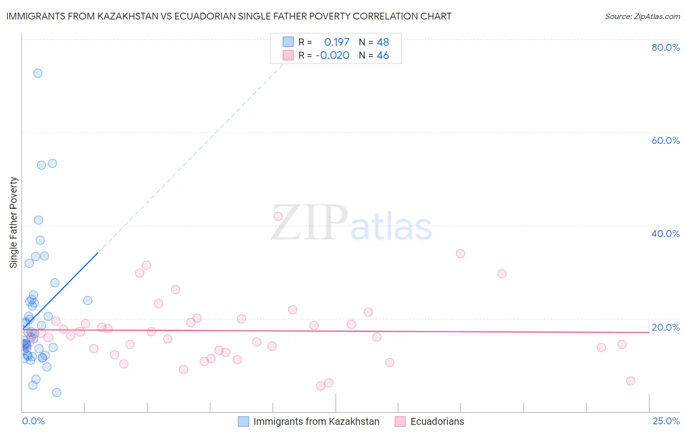 Immigrants from Kazakhstan vs Ecuadorian Single Father Poverty