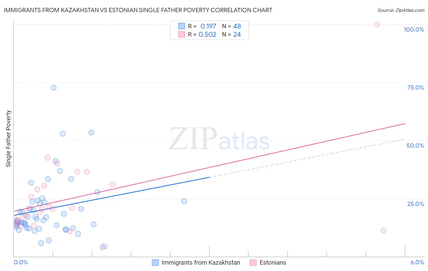 Immigrants from Kazakhstan vs Estonian Single Father Poverty